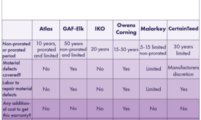 What is a Standard Roofing Warranty? Your Coverage Explained ...