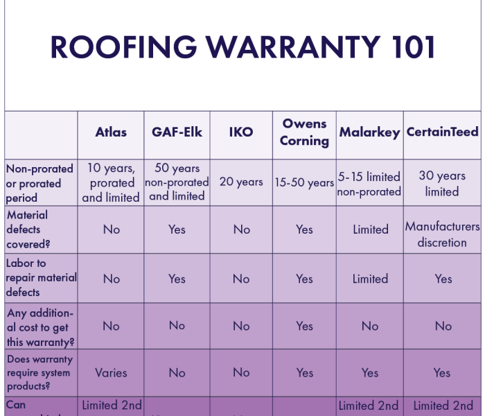What is a Standard Roofing Warranty? Your Coverage Explained ...